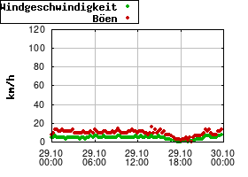 Gnuplot