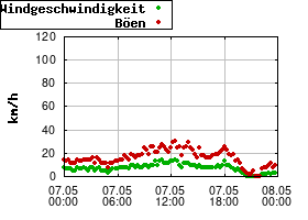 Gnuplot