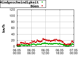 Gnuplot