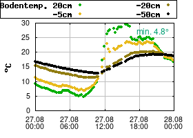 Gnuplot