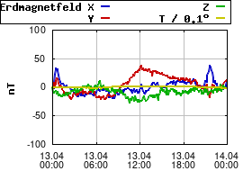 Gnuplot
