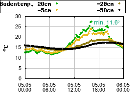 Gnuplot