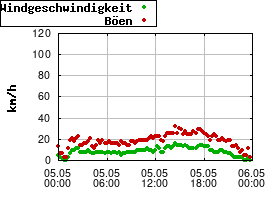 Gnuplot