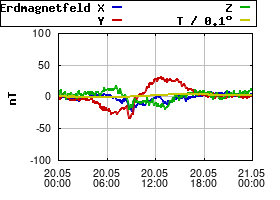 Gnuplot