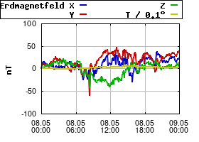 Gnuplot