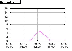Gnuplot