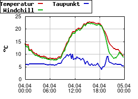 Gnuplot