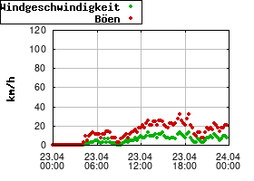Gnuplot
