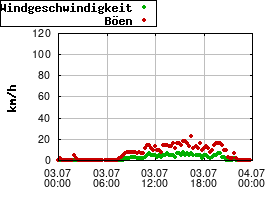 Gnuplot