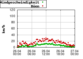 Gnuplot