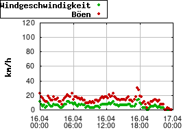 Gnuplot