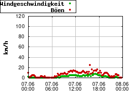 Gnuplot