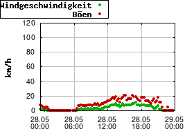 Gnuplot