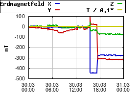 Gnuplot
