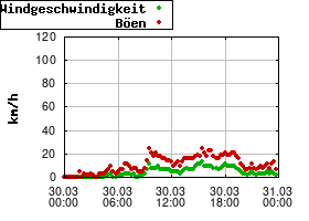 Gnuplot