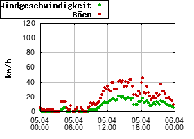 Gnuplot