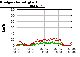Gnuplot