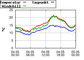 Gnuplot