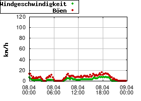 Gnuplot