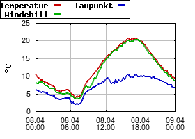 Gnuplot