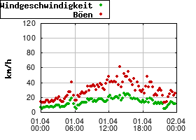 Gnuplot