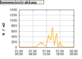 Gnuplot