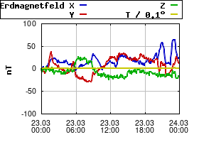 Gnuplot