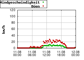 Gnuplot