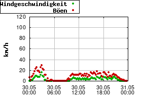 Gnuplot