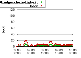 Gnuplot