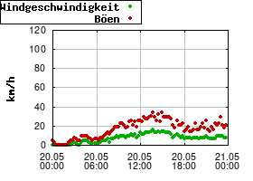 Gnuplot