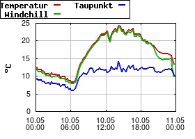 Gnuplot
