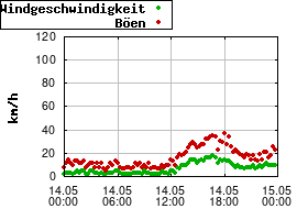 Gnuplot