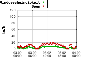 Gnuplot