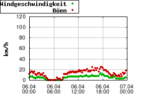 Gnuplot