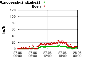 Gnuplot