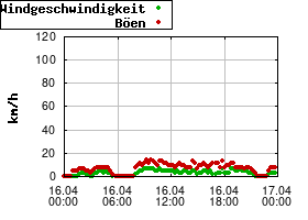 Gnuplot