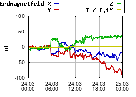 Gnuplot