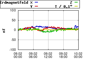 Gnuplot