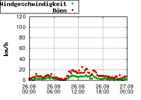 Gnuplot