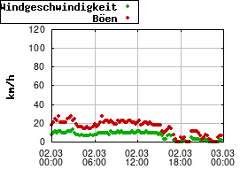 Gnuplot