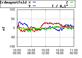 Gnuplot