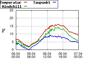 Gnuplot