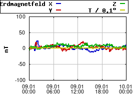 Gnuplot