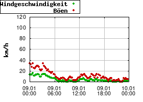 Gnuplot