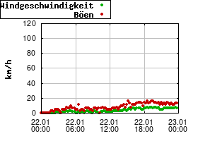 Gnuplot