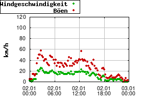 Gnuplot