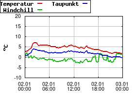 Gnuplot