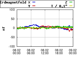 Gnuplot