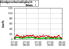 Gnuplot